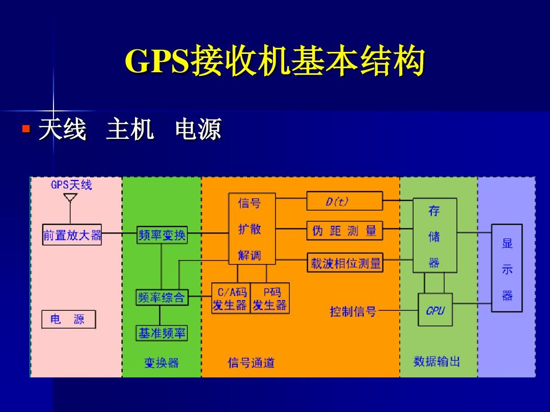 gps原理及其应用重点_简述gps的基本原理_gps工作原理简述