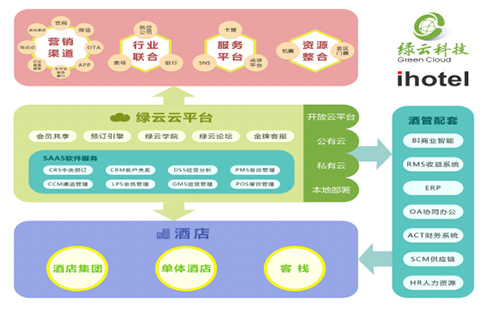 绿云ihotel_绿云ihotel酒店管理系统_绿云ihotel平台商务版