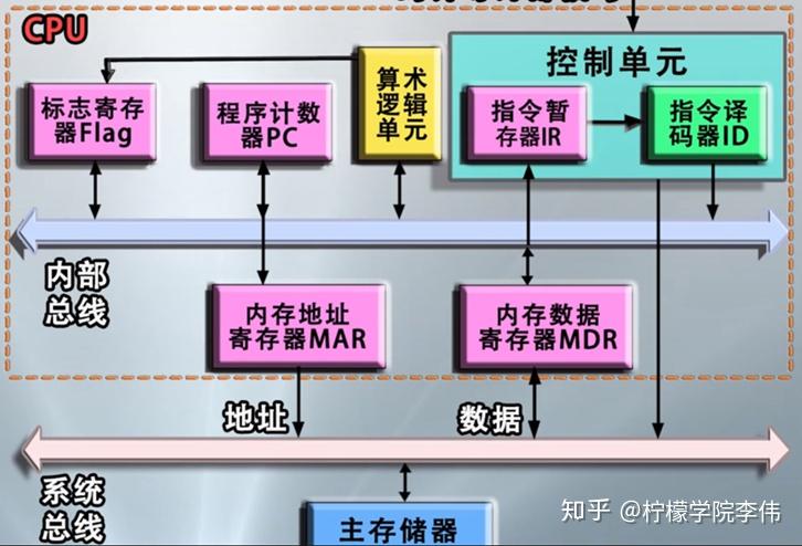 地址总线数据总线_地址总线与数据总线_地址总线数据总线是如何构成的