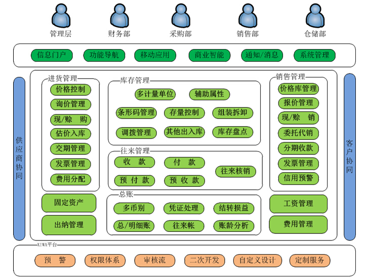 进销存软件仓库软件_进销存access_进销存管理软件