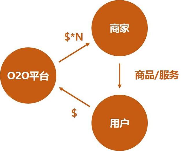 o2o多用户商城系统_商城用户的作用_商户平台产品中心