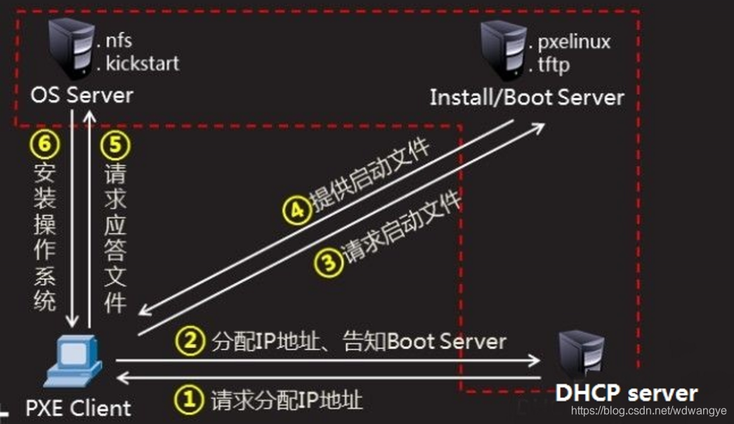 安装linux系统步骤图解_linux安装网络工具_pxe 网络化安装linux系统方法介绍