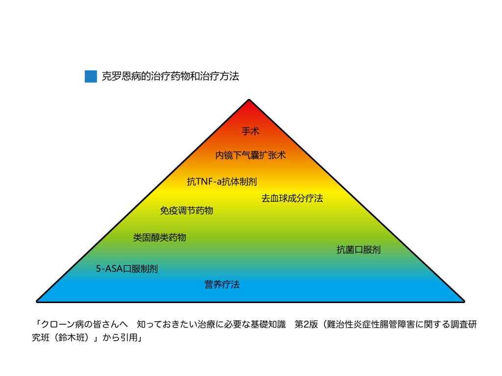 治疗克罗恩的中医药方_克罗恩病/中医药治疗_罗克恩病能治好吗