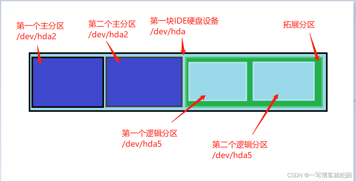 分区逻辑分区_磁盘分区逻辑分区_如何设置逻辑分区