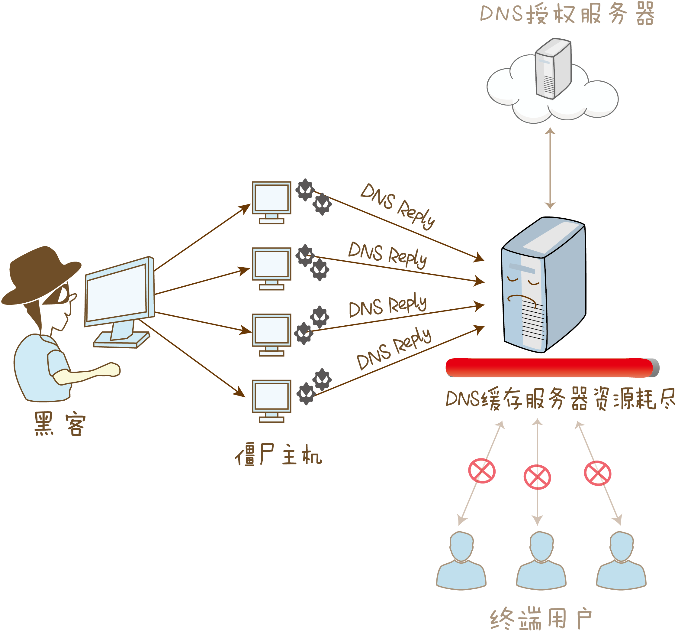 防dns劫持cdn-DNS 劫持的危害及 CDN 如何保护我们的网络数据