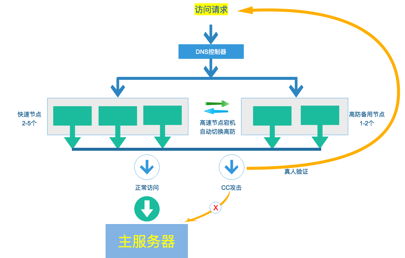 劫持防卫过当_防劫持域名_防dns劫持cdn