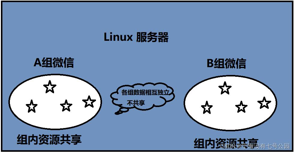 linux管理用户_管理用户数据的单位是什么_管理用户主要包括什么