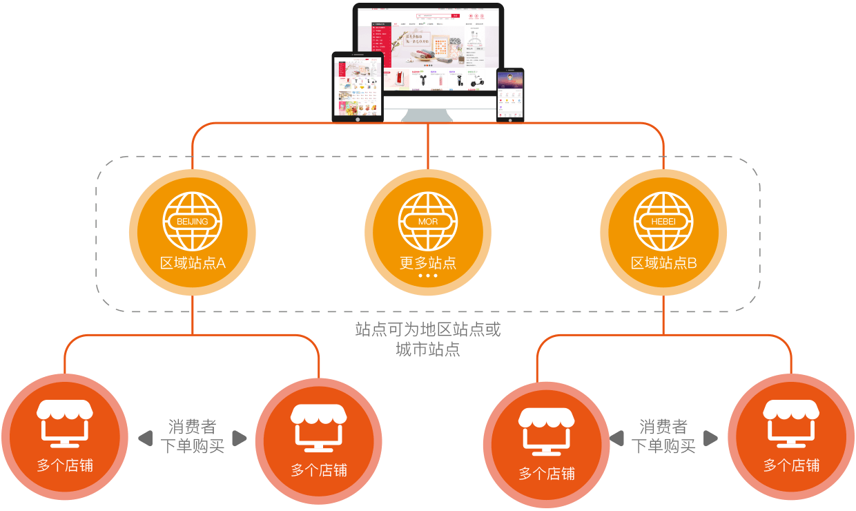 b2b2c开源商城源码_开源多用户b2b2c商城_开源商城app