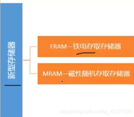 储存器中属于外存的是_rom是外存储器_外存储器是rom吗