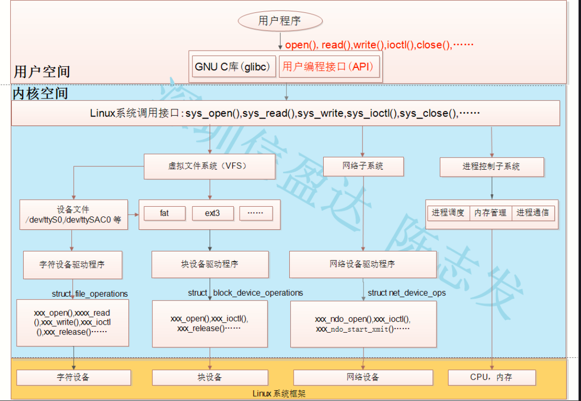 嵌入式linux驱动程序详解_嵌入式linux驱动开发教程_嵌入式 linux 驱动
