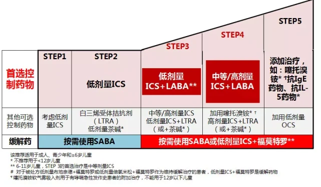 初诊哮喘怎么用药_哮喘病人用药指导_哮喘的初始治疗用药