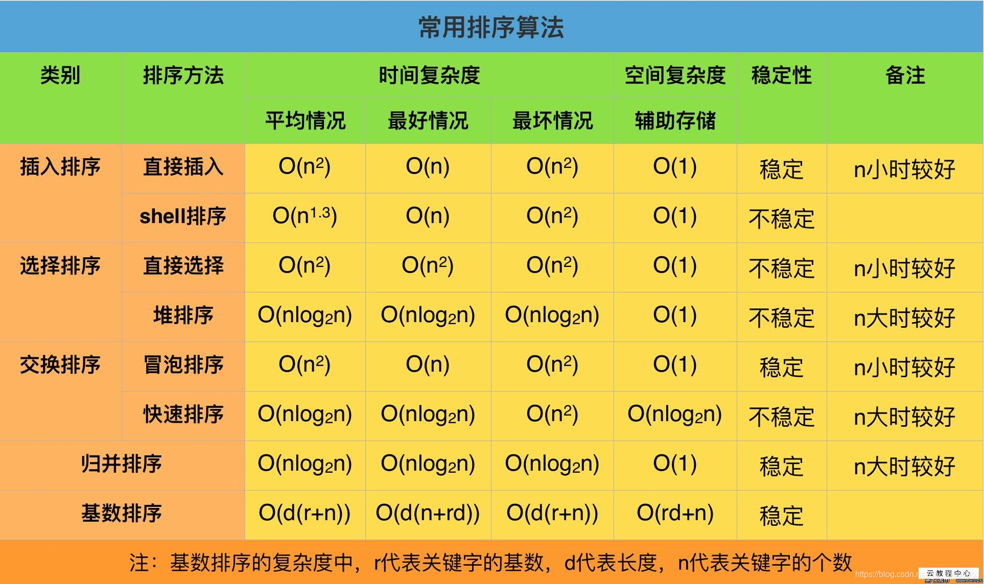 php冒泡排序快速排序代码_排序算法冒泡_冒泡排序法php