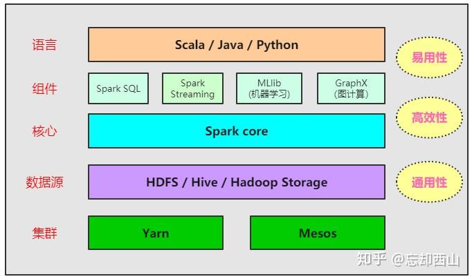 spark ecosystem-探索 Spark 生态系统：大数据处理与分析的魔法之旅