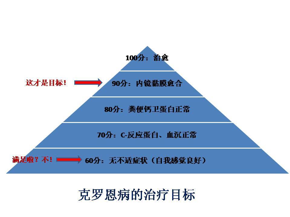 克罗恩病口疮样溃疡_克罗恩的溃疡什么形状_克罗恩病溃疡