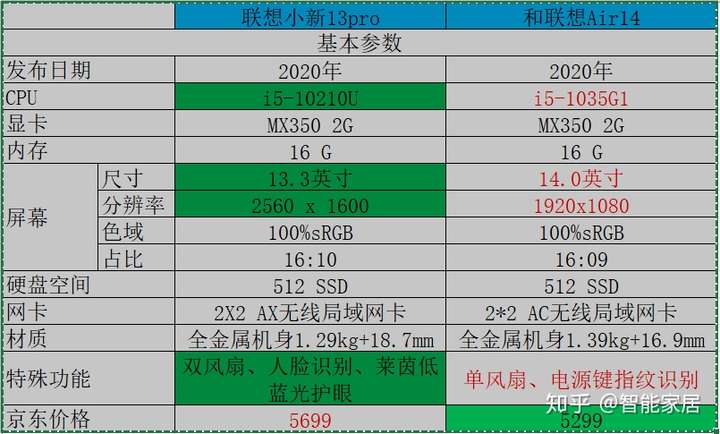 联想配置怎么看_联想配置高的笔记本电脑推荐_联想g470cpu什么配置