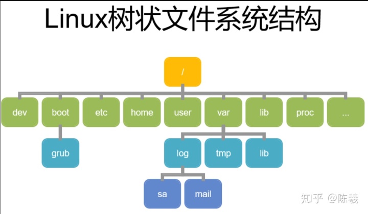 分区主和逻辑_linux中逻辑分区_linux主分区和逻辑分区的区别