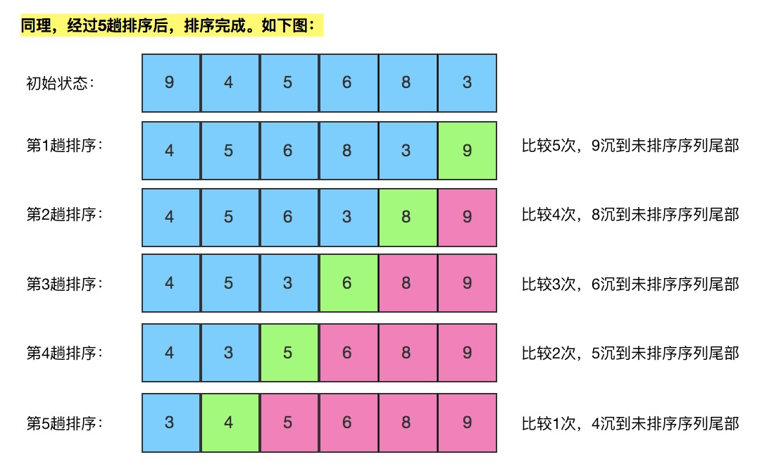 php 冒泡排序_排序冒泡算法_排序冒泡法c语言