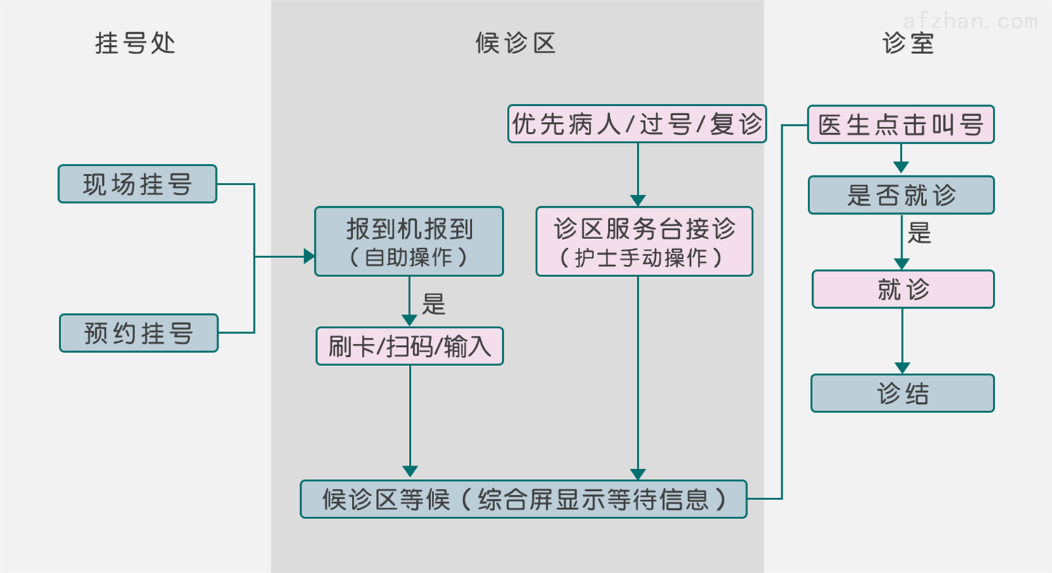 门诊管理系统软件：让看病不再排队，方便到家
