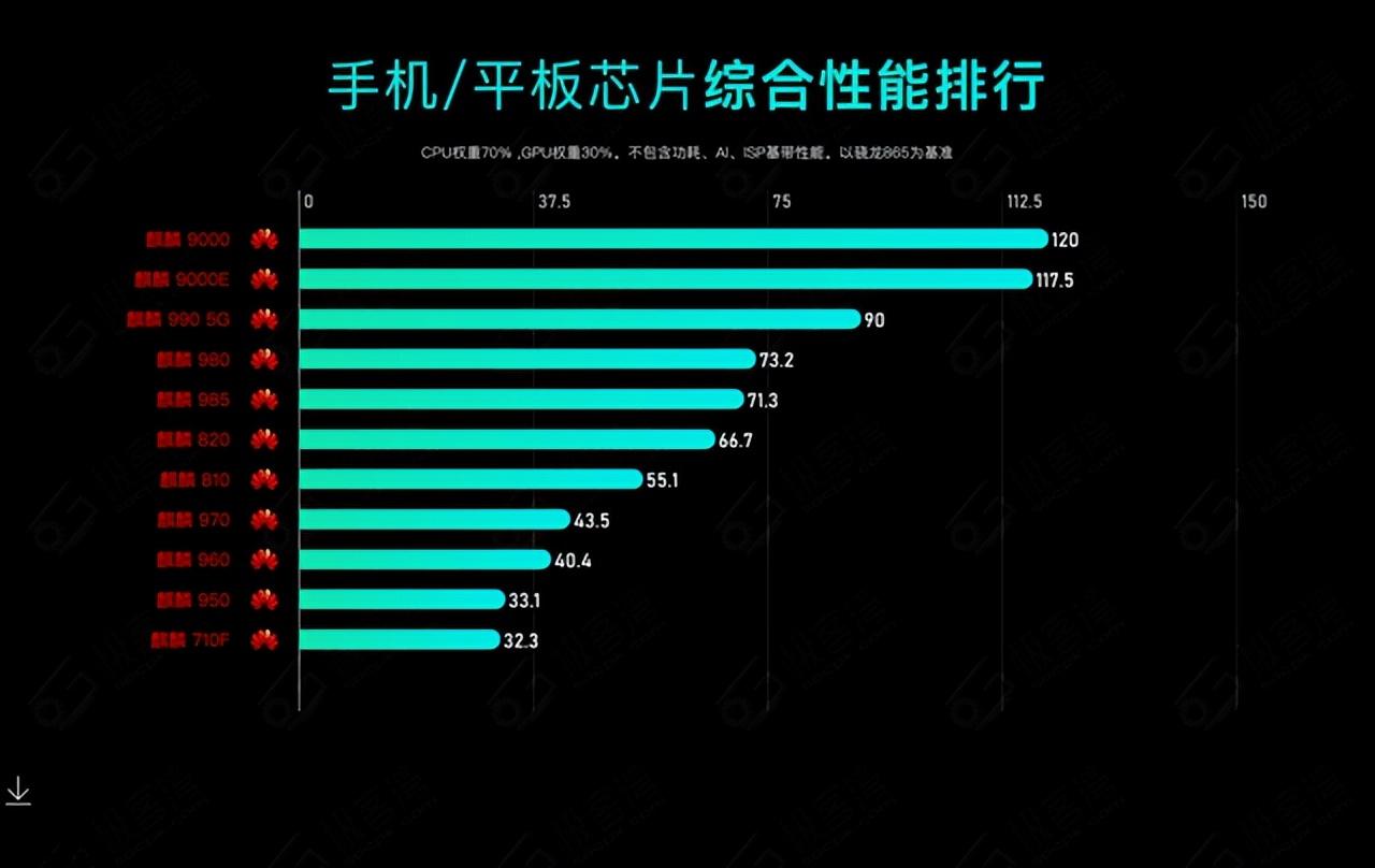 海思麒麟所有cpu排名_海思麒麟cpu排行榜_麒麟处理器海思处理器哪个好