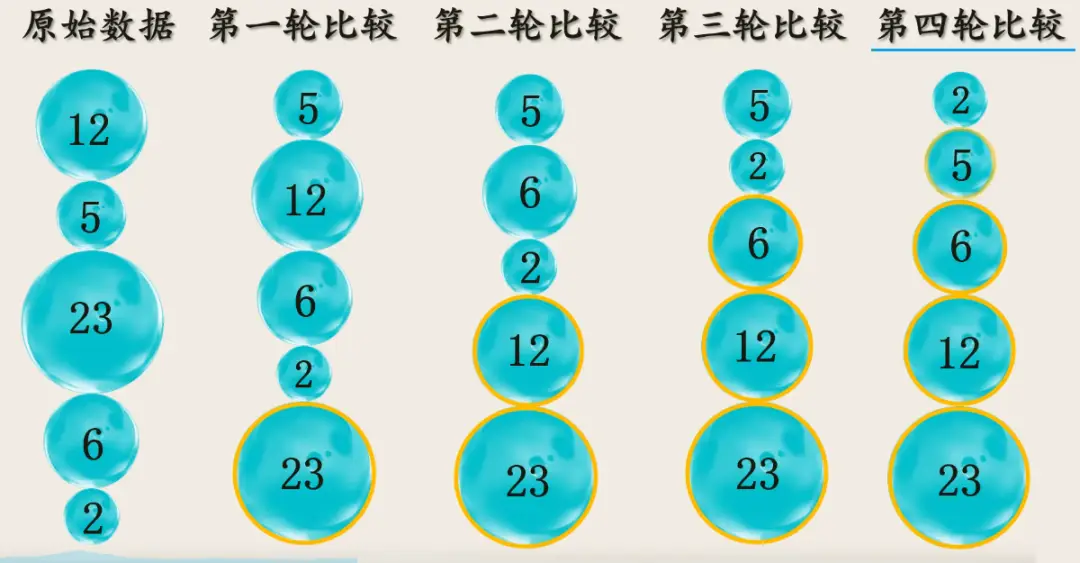 冒泡排序算法php_排序算法冒泡排序_php冒泡排序算法代码