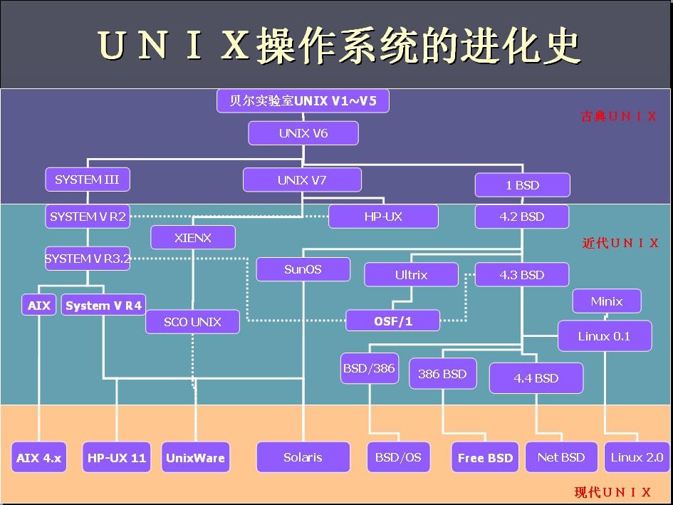 unix时间设置_unix时间命令_unix系统时间