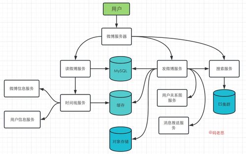 微博系统分析与设计,构建高效社交媒体平台