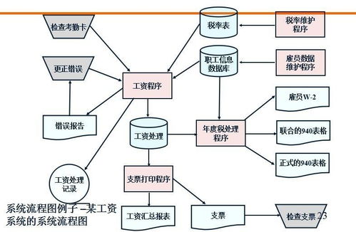 系统分析和设计,系统分析与设计概述