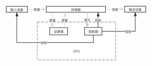 简述计算机的硬件组成,计算机硬件组成概述