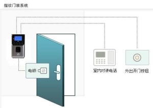 指纹门禁系统设计,安全、便捷的出入口管理解决方案