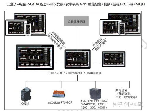 安卓系统如何控制PLC,基于安卓系统的PLC远程控制技术概述