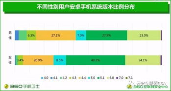 2017安卓系统比例,全面了解安卓生态布