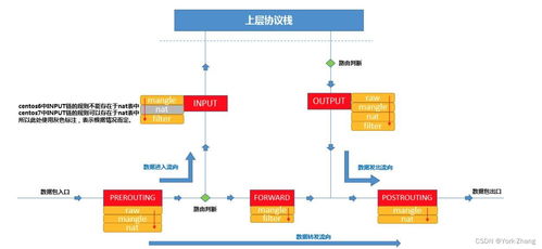 安卓系统调用iptables,Andro