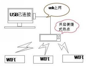安卓系统usb 热点,Android系统