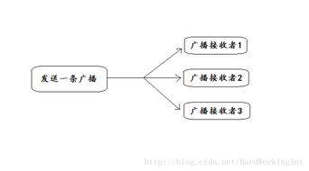 安卓主要系统广播,全面了解主要系统广播功