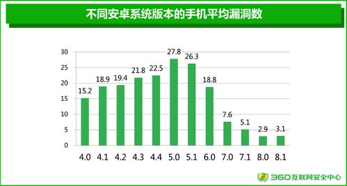 安卓系统7.0漏洞,安全风险与应对策略